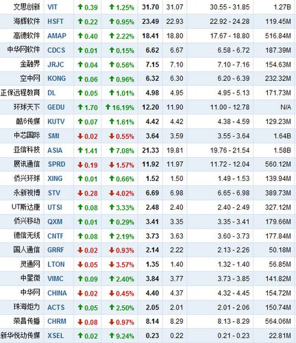 10月8日中国概念股涨跌互现 环球雅思涨16%