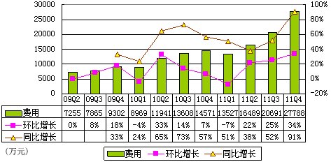 图解当当财报：半年亏2亿 主因是促销加扩张