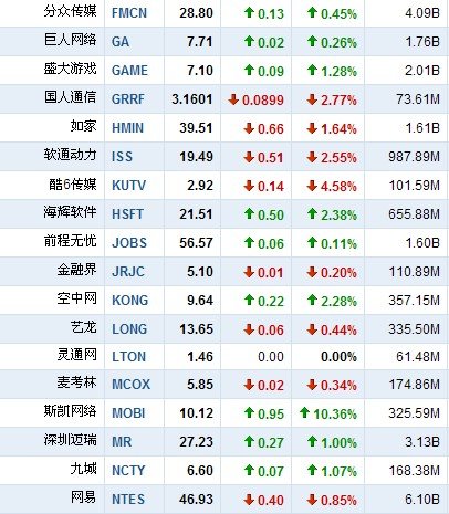 3月11日中国概念股普涨 酷6传媒逆市跌4.58%