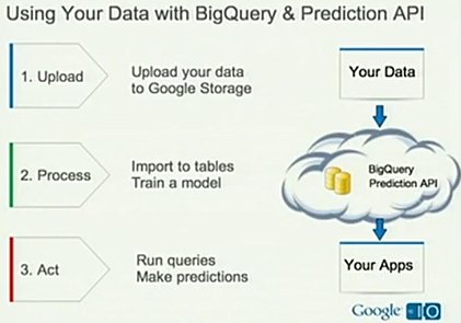 Google BigQuery：在雲端處理大資料