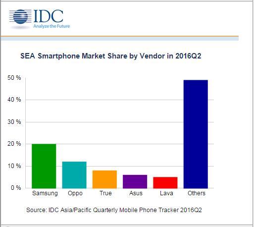 东南亚智能手机市场发展迅猛 三星与Oppo抢先机