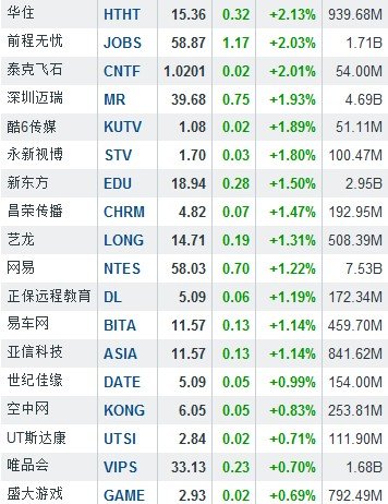 5月6日中国概念股多数上涨 欢聚时代大涨20.11%