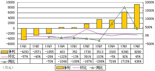 图解YY财报：YY音乐收入达1.706亿 占营收41%
