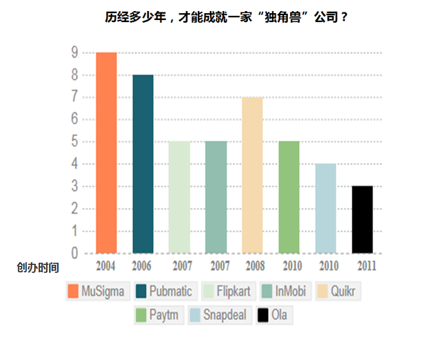 印度“独角兽”公司正掀起新一轮并购潮