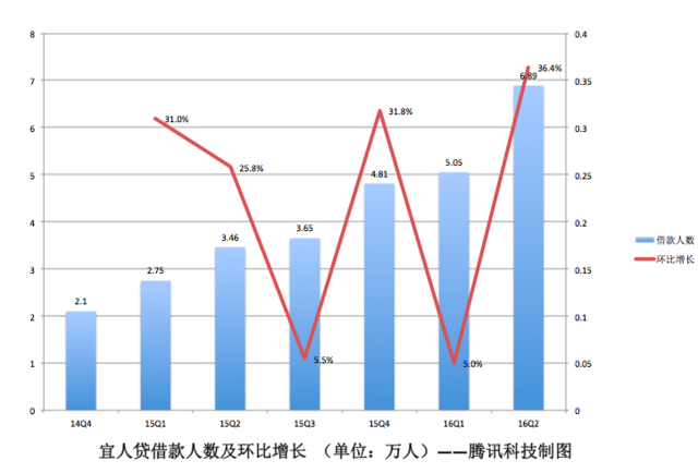 宜人贷Q2财报图解：营收净利大幅增长背后 坏账率也在一路飙升