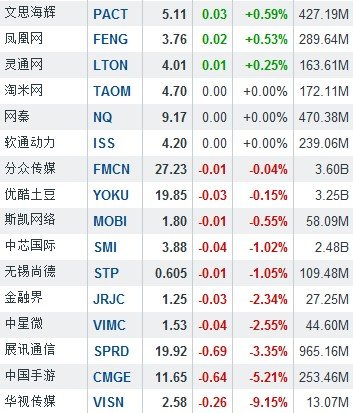 5月6日中国概念股多数上涨 欢聚时代大涨20.11%