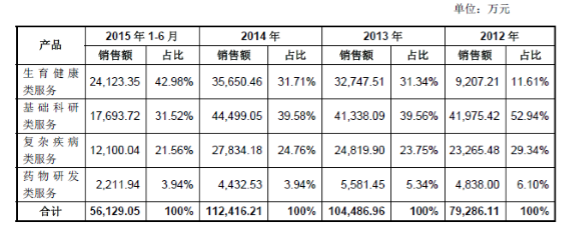 华大基因冲刺创业板 拟募集资金17.32亿元