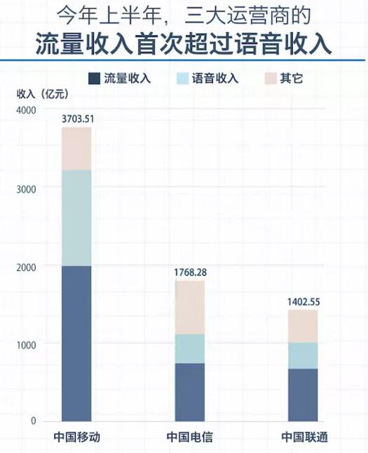 三大运营商最主要的收入 终于变成了卖流量 