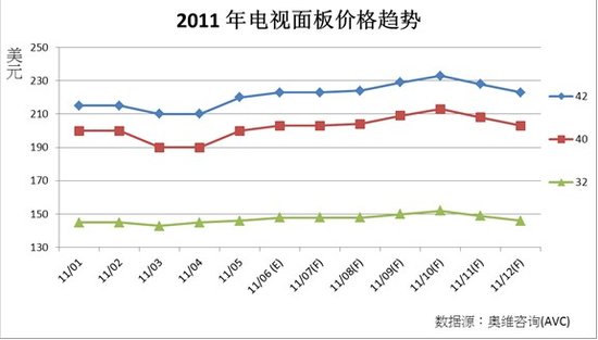 2011下半年面板产业：旺季不旺 价格小幅震荡