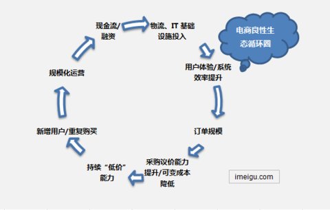 <a href='http://www.boogle.cn/detail/5.html' target='_blank'>京东商城</a>竞争策略及风险分析