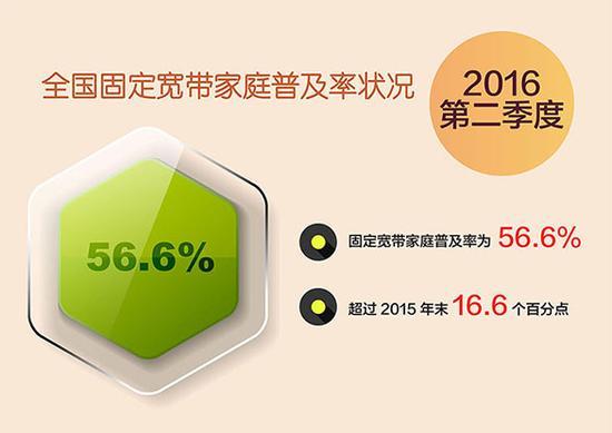 我国固定宽带普及率超56% 浙江省最高 北京第三