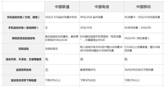 总理三令五申之后 运营商这次真的是拼了