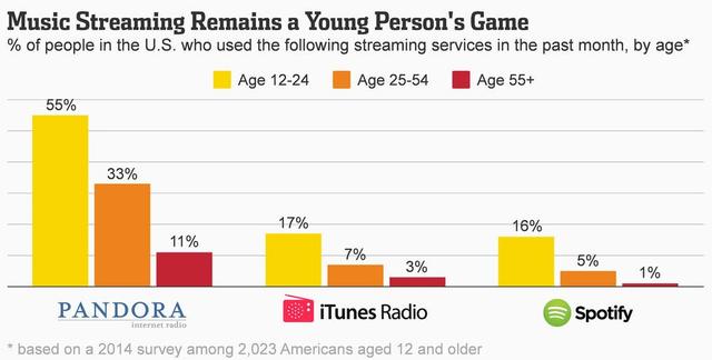 谁更习惯在线听歌？答案：年轻人