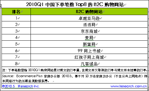 艾瑞：第一季电子商务交易额破万亿 网购超千亿