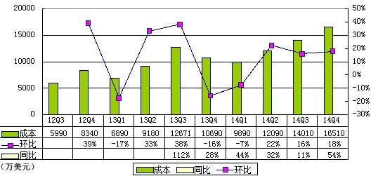 优酷土豆财报图解:2014年亏了1.4亿美元