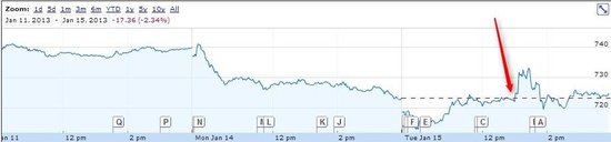 FB搜索发布对手股价走势如何？Yelp跌幅最大