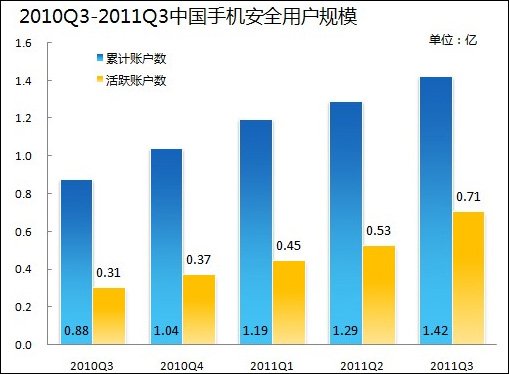 易观:第三季中国手机安全用户规模达1.42亿