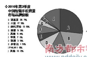 智能手机系统Symbian持续疲软