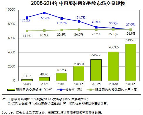 2011年中国服装网购市场规模增95% 达2049亿