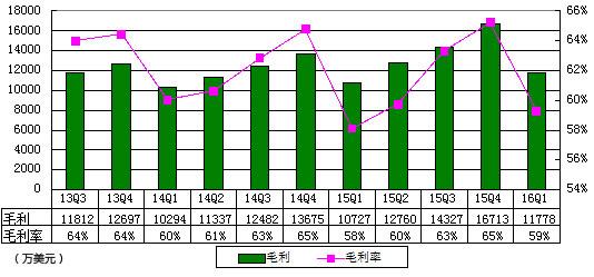 新浪季报图解:营收环比降22% 受微博与阿里合作协议到期影响