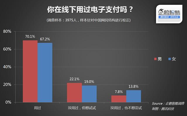 线下手机支付调查：折扣比补贴红包更有吸引力