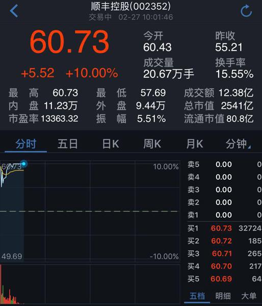 顺丰今日股价再涨停 市值超2500亿元