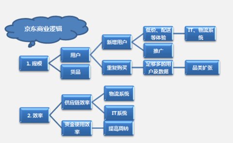 京东商城竞争策略及风险分析_科技_腾讯网