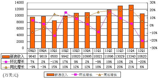 收入证明_2018新浪广告收入(3)