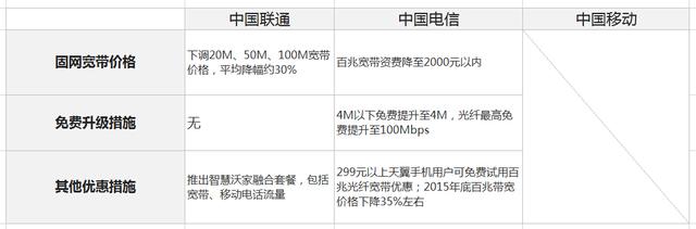 总理三令五申之后 运营商这次真的是拼了