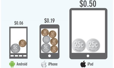 iOS和Android应用市场规模万亿美元 大多数应