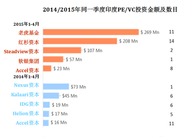 印度“独角兽”公司正掀起新一轮并购潮