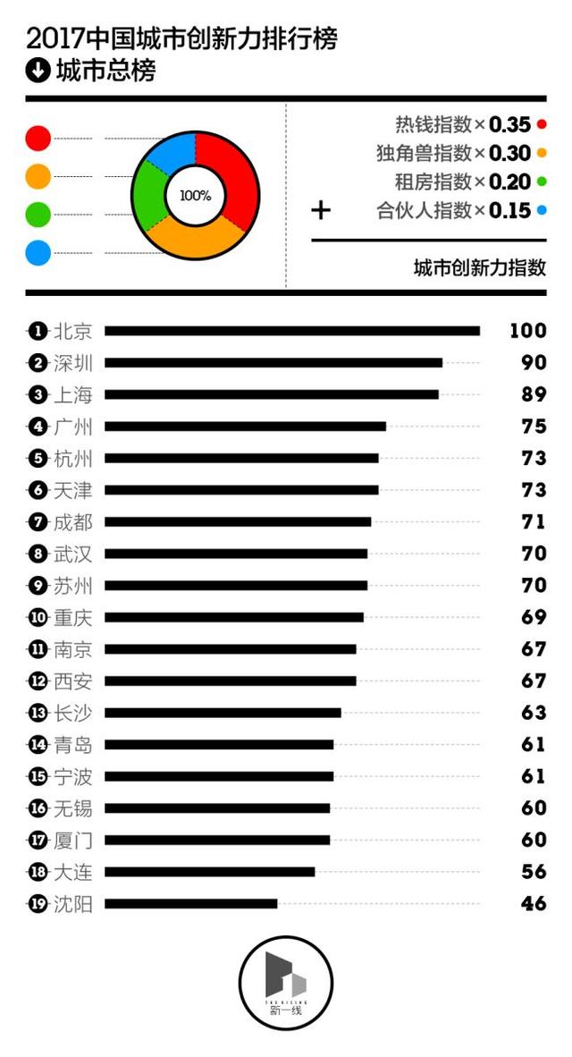 中国哪些城市创新力最强？看了这份报告你就知道了