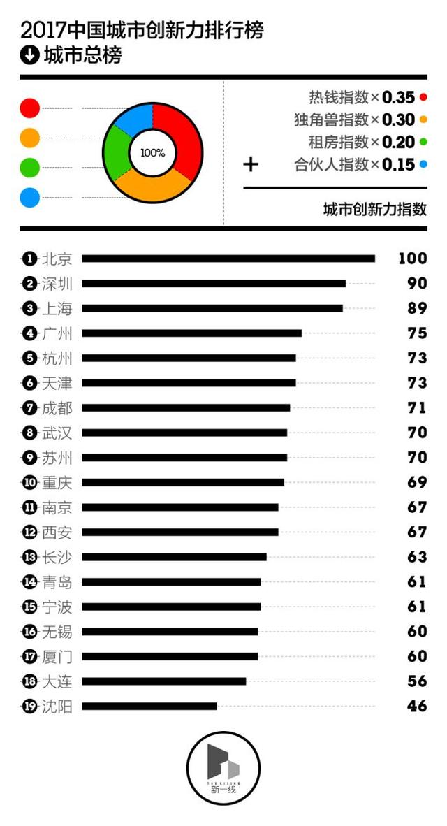 中國哪些城市創(chuàng)新力最強(qiáng)？看了這份報告你就知道了