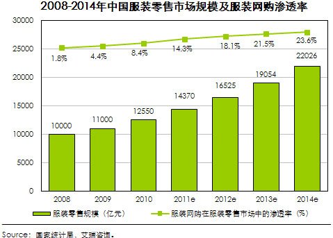 2011年中國服裝網購市場規模增95% 達2049億