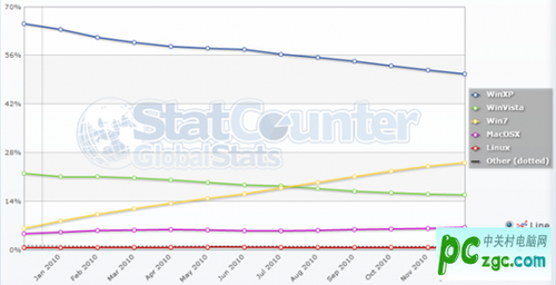 微软Windows 7占有率攀升至25% XP跌至50%