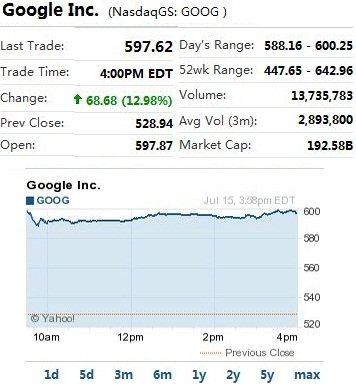 周五谷歌股价大涨13% 涨幅创3年新高