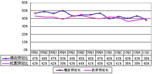 图解携程季报：酒店预订业务营收环比下降14%