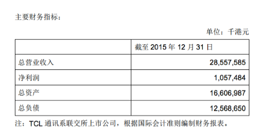 TCL通讯拟每股7.5港元私有化 溢价35%总价近35亿