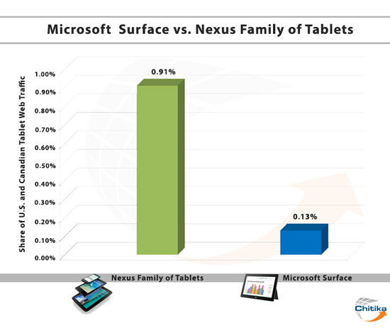 0.13% VS 88%΢SurfaceҲ̶