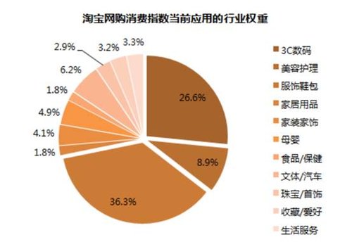 淘宝网购消费指数回落 预示国内经济或收紧