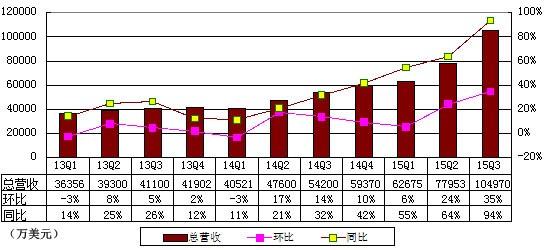 网易季报图解：游戏收入大增 广告占比降至7%