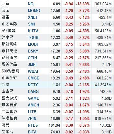 隔夜中概股：网秦陌陌投资者带血拼命出逃