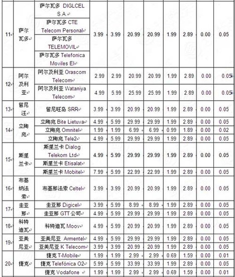 中移动今起再降38国漫游费 最高降幅达80%