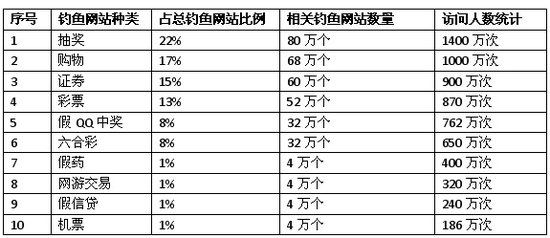 2010年十大典型钓鱼网站出炉 网购成为重灾区