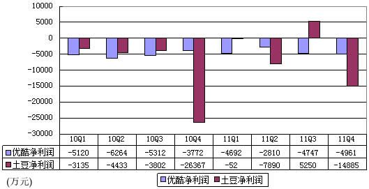 优酷土豆财报对比:两年亏9亿元 土豆占大头