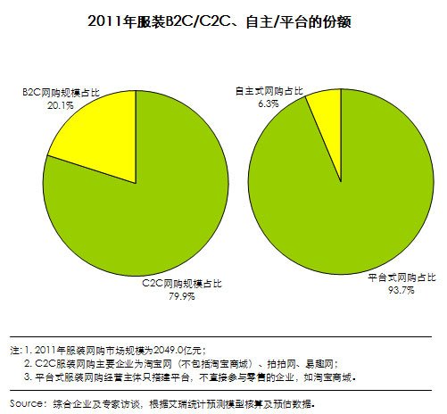 2011年中國服裝網購市場規模增95% 達2049億