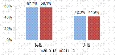 第五章 手機網民結構及應用情況