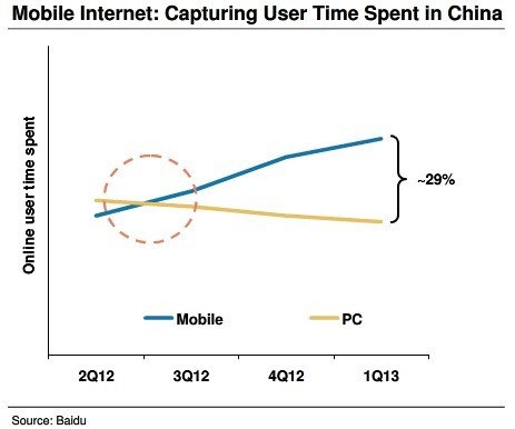 中国移动互联网1年后将迎来拐点 微信或最受益