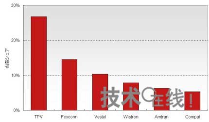 液晶電視OEM第二季度供貨比達(dá)32% 同比增6%