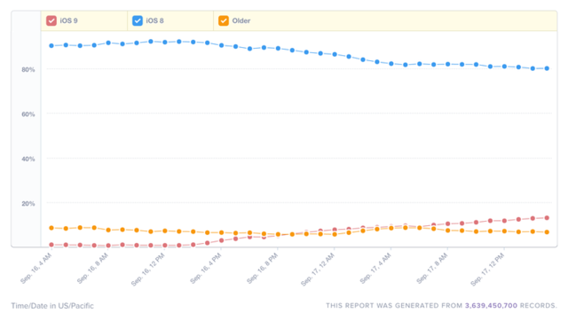 iOS 9上线一天装机率仅13% 不及iOS 8